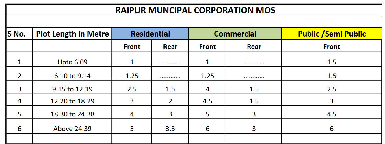 setback rules diagram